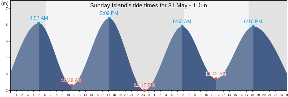 Sunday Island, Broome, Western Australia, Australia tide chart