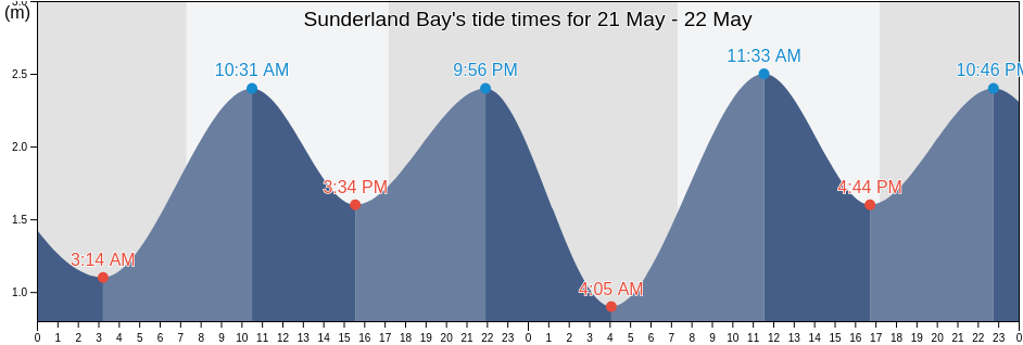 Sunderland Bay, Victoria, Australia tide chart