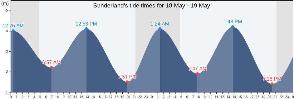 Sunderland, Sunderland, England, United Kingdom tide chart