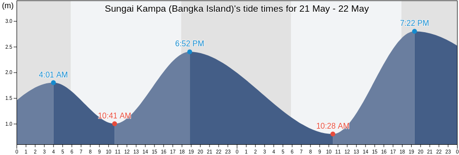 Sungai Kampa (Bangka Island), Kabupaten Bangka Barat, Bangka-Belitung Islands, Indonesia tide chart