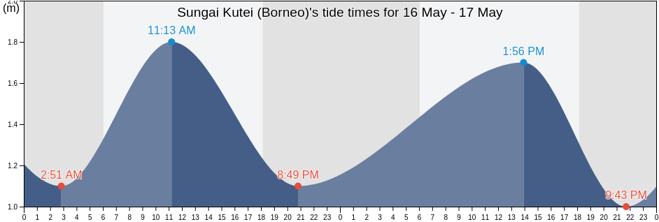 Sungai Kutei (Borneo), Kota Samarinda, East Kalimantan, Indonesia tide chart
