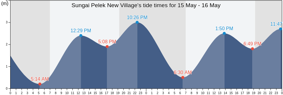 Sungai Pelek New Village, Selangor, Malaysia tide chart