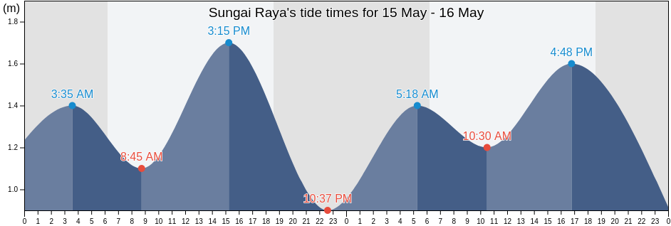Sungai Raya, Aceh, Indonesia tide chart