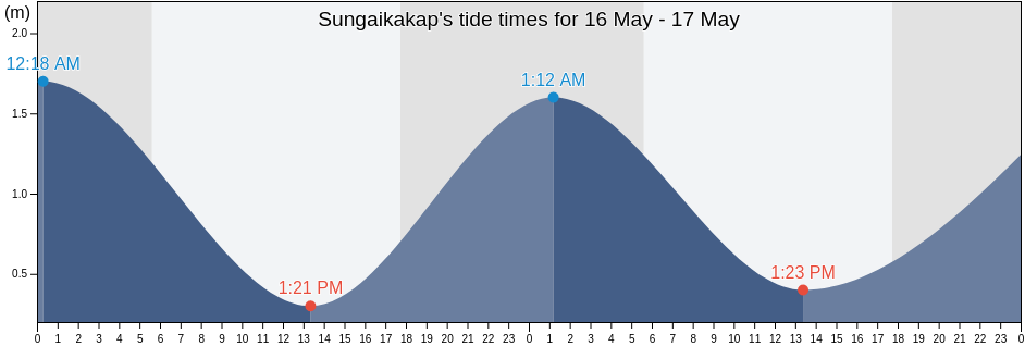 Sungaikakap, West Kalimantan, Indonesia tide chart