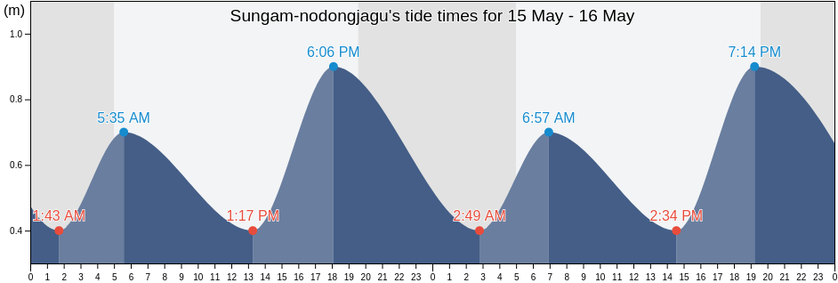 Sungam-nodongjagu, Hamgyong-bukto, North Korea tide chart