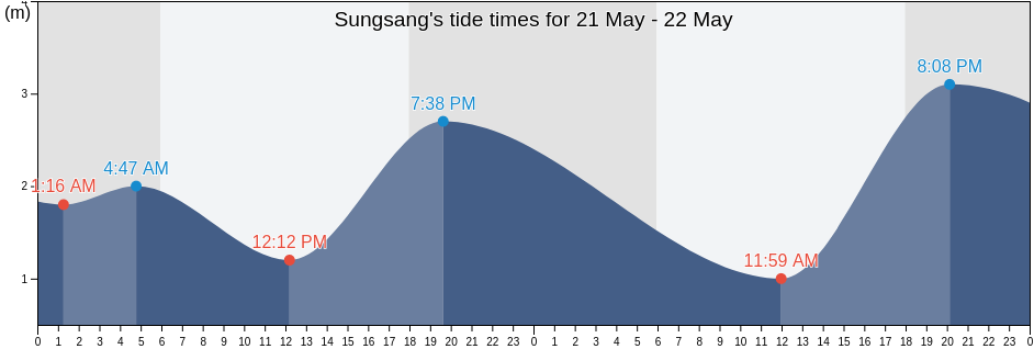 Sungsang, South Sumatra, Indonesia tide chart