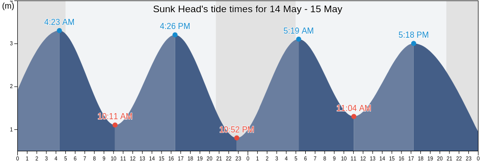 Sunk Head, Suffolk, England, United Kingdom tide chart