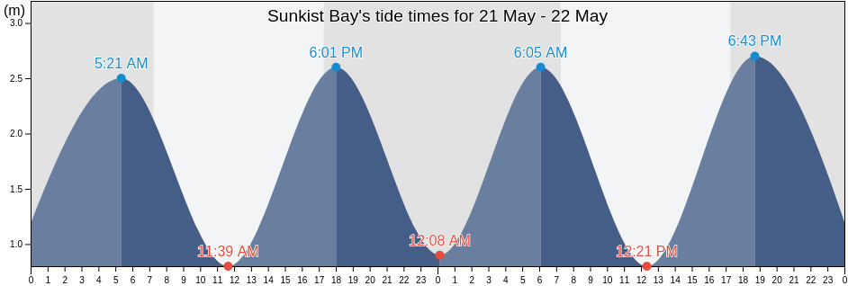 Sunkist Bay, Auckland, New Zealand tide chart