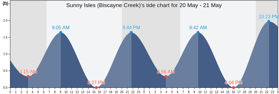 Sunny Isles (Biscayne Creek), Broward County, Florida, United States tide chart