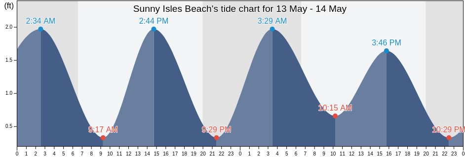 Sunny Isles Beach, Miami-Dade County, Florida, United States tide chart