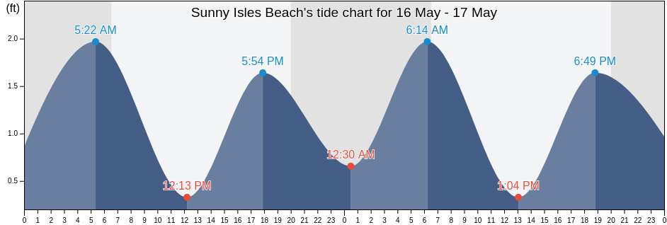 Sunny Isles Beach, Miami-Dade County, Florida, United States tide chart