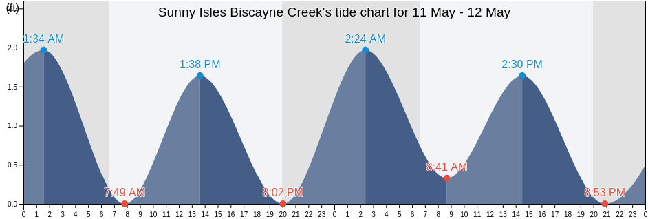 Sunny Isles Biscayne Creek, Broward County, Florida, United States tide chart