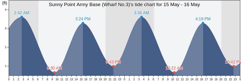Sunny Point Army Base (Wharf No.3), New Hanover County, North Carolina, United States tide chart