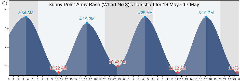 Sunny Point Army Base (Wharf No.3), New Hanover County, North Carolina, United States tide chart