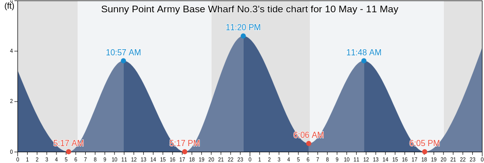 Sunny Point Army Base Wharf No.3, New Hanover County, North Carolina, United States tide chart
