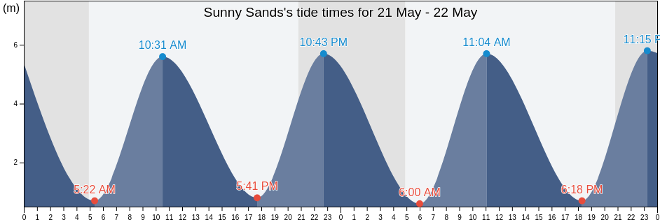 Sunny Sands, Kent, England, United Kingdom tide chart