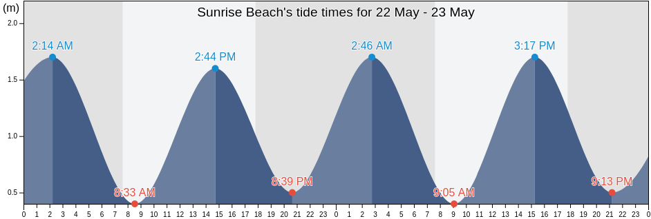 Sunrise Beach, City of Cape Town, Western Cape, South Africa tide chart