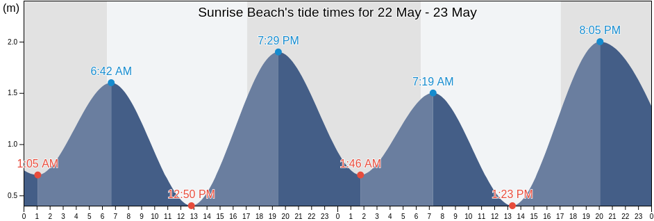 Sunrise Beach, Noosa, Queensland, Australia tide chart