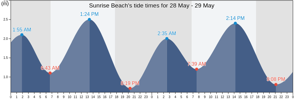 Sunrise Beach, Western Australia, Australia tide chart
