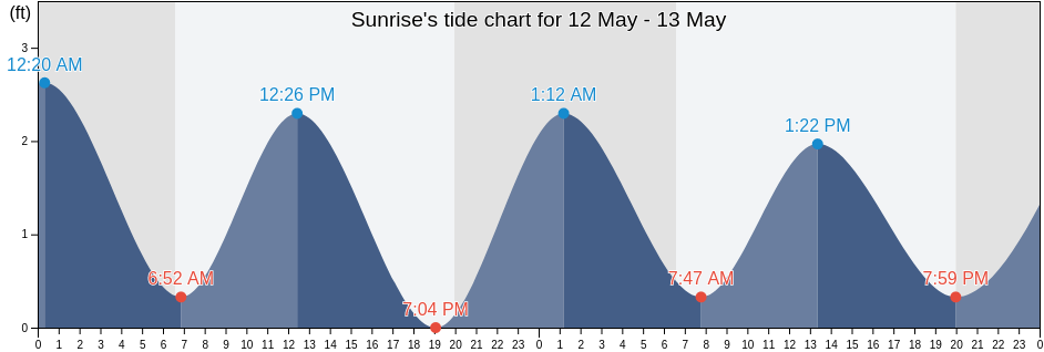 Sunrise, Broward County, Florida, United States tide chart