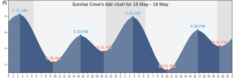 Sunrise Cove, Whatcom County, Washington, United States tide chart