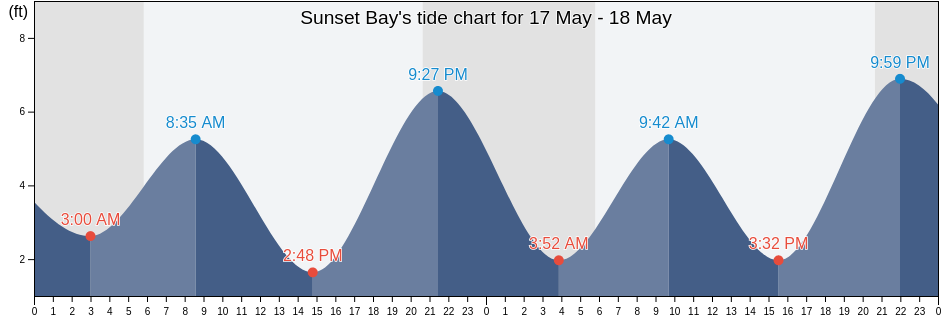 Sunset Bay, Coos County, Oregon, United States tide chart