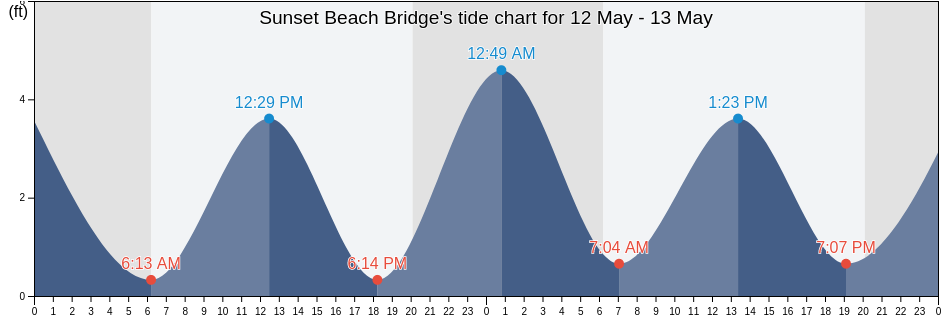 Sunset Beach Bridge, Brunswick County, North Carolina, United States tide chart