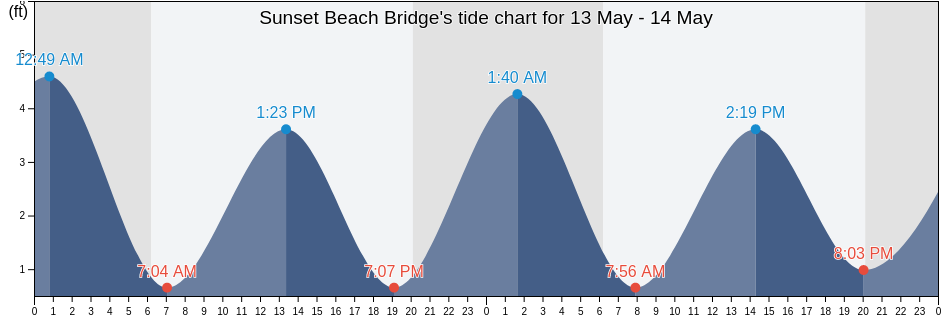 Sunset Beach Bridge, Brunswick County, North Carolina, United States tide chart