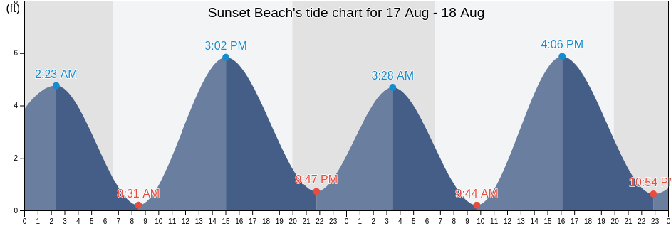 Sunset Beach's Tide Charts, Tides for Fishing, High Tide and Low Tide