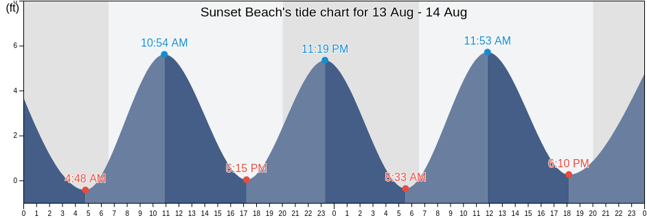 Sunset Beach's Tide Charts, Tides for Fishing, High Tide and Low Tide