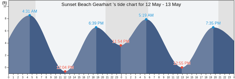 Sunset Beach Gearhart , Clatsop County, Oregon, United States tide chart