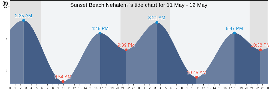 Sunset Beach Nehalem , Tillamook County, Oregon, United States tide chart