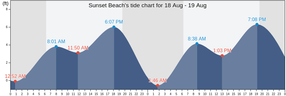 Sunset Beach's Tide Charts, Tides for Fishing, High Tide and Low Tide