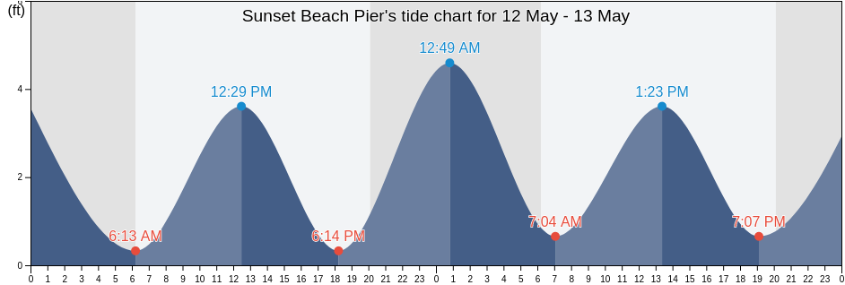 Sunset Beach Pier, Brunswick County, North Carolina, United States tide chart