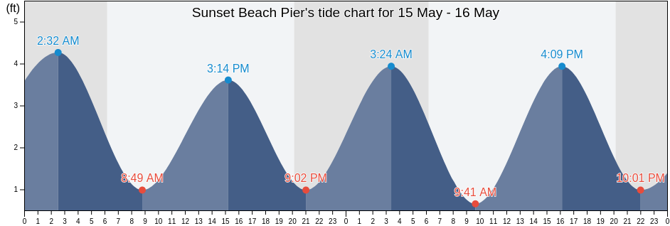 Sunset Beach Pier, Brunswick County, North Carolina, United States tide chart