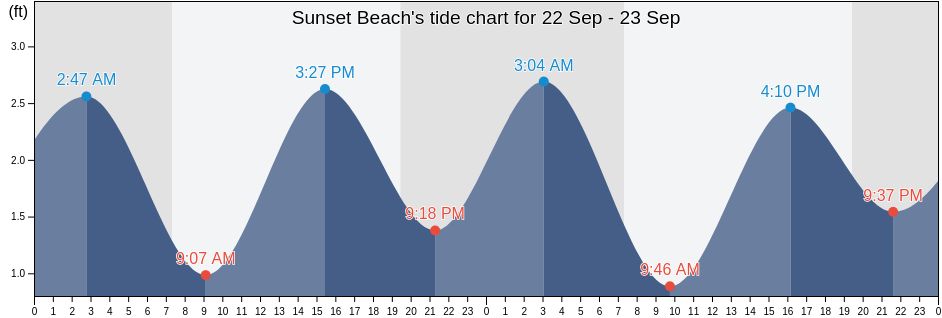 sunset-beach-fl-tide-charts-high-low-tide-table-fishing-times-us