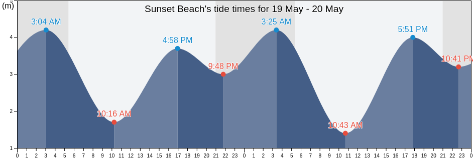 Sunset Beach, Regional District of Nanaimo, British Columbia, Canada tide chart