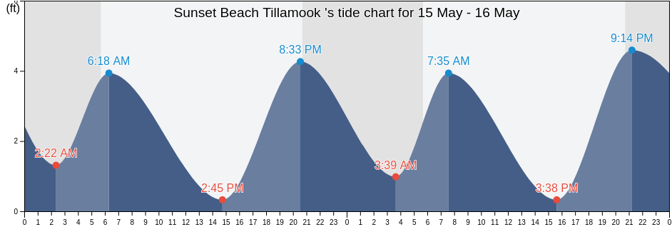 Sunset Beach Tillamook , Clatsop County, Oregon, United States tide chart