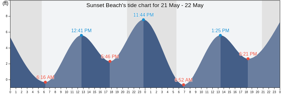 Sunset Beach, Tillamook County, Oregon, United States tide chart
