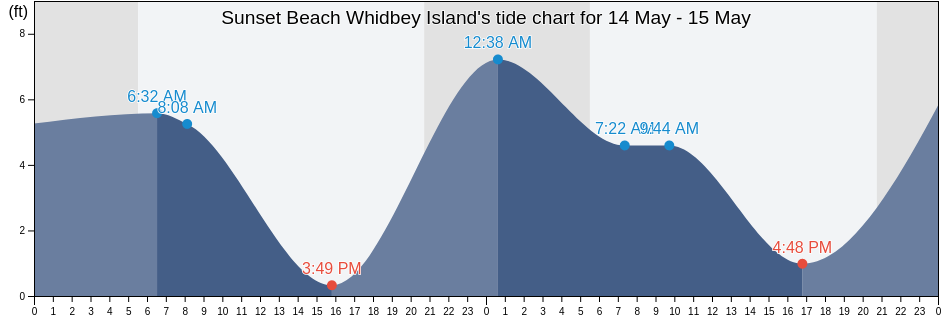 Sunset Beach Whidbey Island, Island County, Washington, United States tide chart