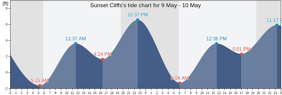Sunset Cliffs, San Diego County, California, United States tide chart
