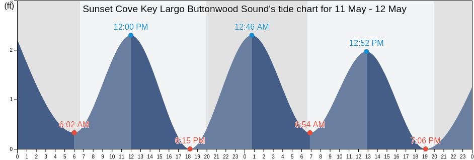 Sunset Cove Key Largo Buttonwood Sound, Miami-Dade County, Florida, United States tide chart