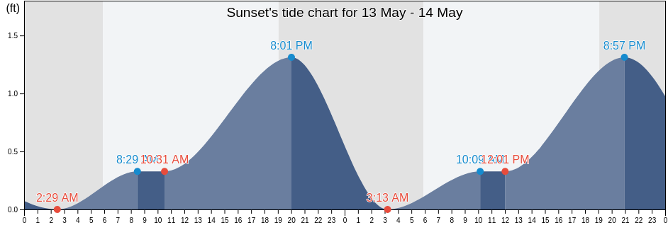 Sunset, Honolulu County, Hawaii, United States tide chart
