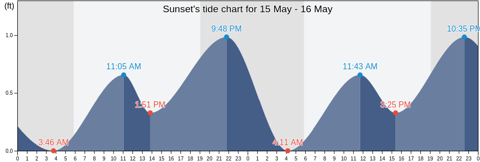 Sunset, Honolulu County, Hawaii, United States tide chart