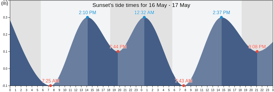 Sunset, Saint George, Tobago, Trinidad and Tobago tide chart