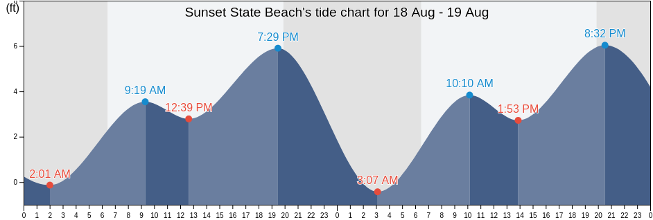 Sunset State Beach's Tide Charts, Tides for Fishing, High Tide and Low