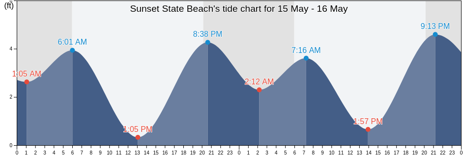 Sunset State Beach, Santa Cruz County, California, United States tide chart
