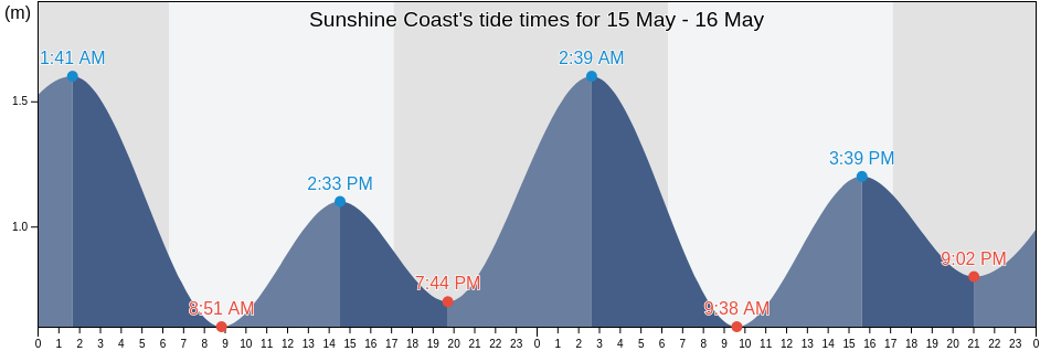 Sunshine Coast, Queensland, Australia tide chart