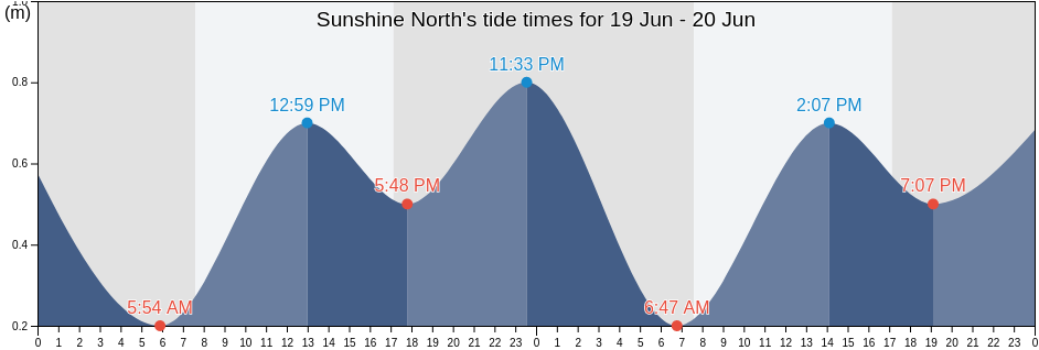 Sunshine North, Brimbank, Victoria, Australia tide chart