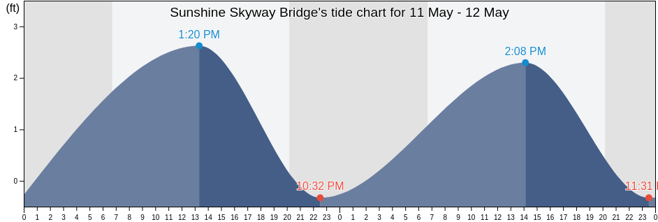 Sunshine Skyway Bridge, Pinellas County, Florida, United States tide chart